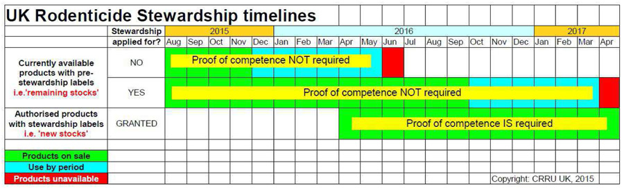 UK-Rodenticide-Stewardship-Timeline